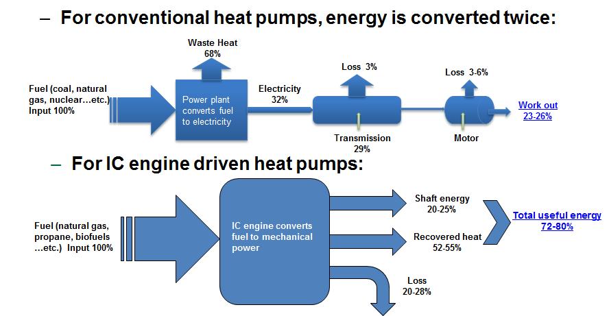 dominant component of energy consumption, accounting for 28%, followed by space cooling at 15% [1]. Natural gas-fired furnaces and boilers are the most common heating systems.