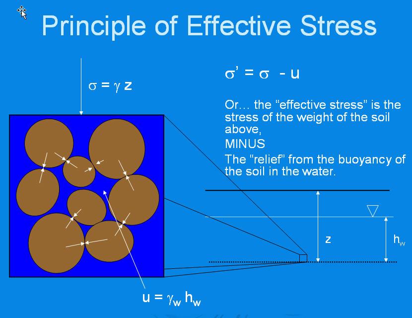 Figure 16 Principle of effective stress in soil Consider a soil mass having a horizontal surface and with the water table at the surface level. The total vertical stress (i.e. the total normal stress on a horizontal plane) at depth z is equal to the weight of all material (solids + water) per unit area above that depth, i.