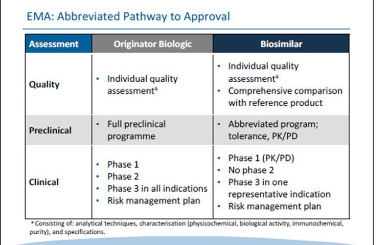 EMA requirements for biosimilar approvals *** *** Including receptor