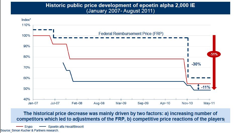 Economic push: EPO price