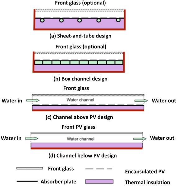 PVT water collectors have been presented in the literature with different design depending on the cooling method. Fig.2.3 shows the cross sectional views of common PVT water collector designs.