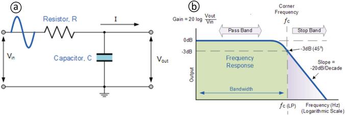 filters. Fig.3.15 shows the schematic diagram of RC low pass and its frequency response.