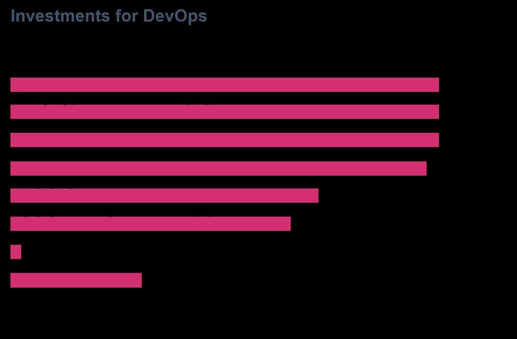Our survey on DevOps is intended to give you a view into the current state of DevOps practices in the industry.