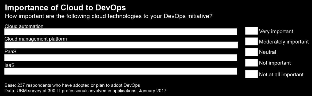 It s important to point out that both public cloud and DevOps adoption have many things in common, such as the need for deployment automation, increased management and monitoring tools, careful