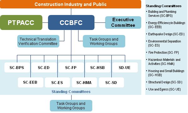 Figure 1: Structure of the Canadian Commission on Building and Fire Codes.