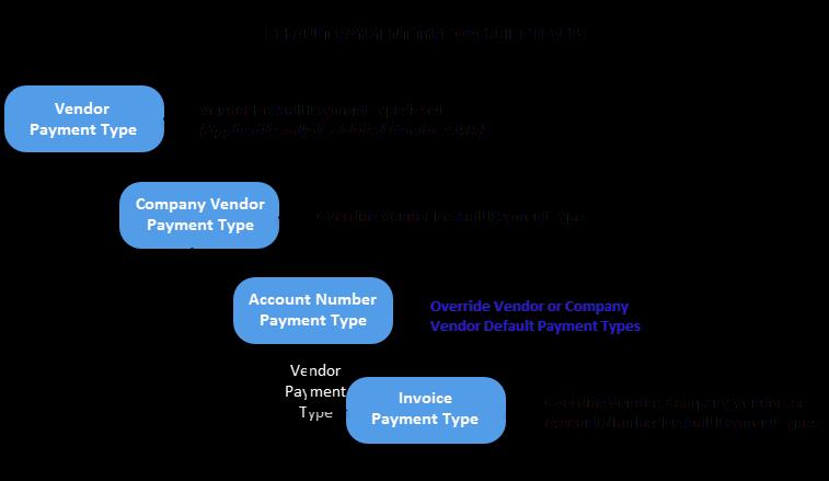 2. The Default Payment Type for the Company Account Number can also be overridden the from payment tab on the Invoice Details page. (Refer to Set Default Payment Types Using Invoice Details. ) 3.