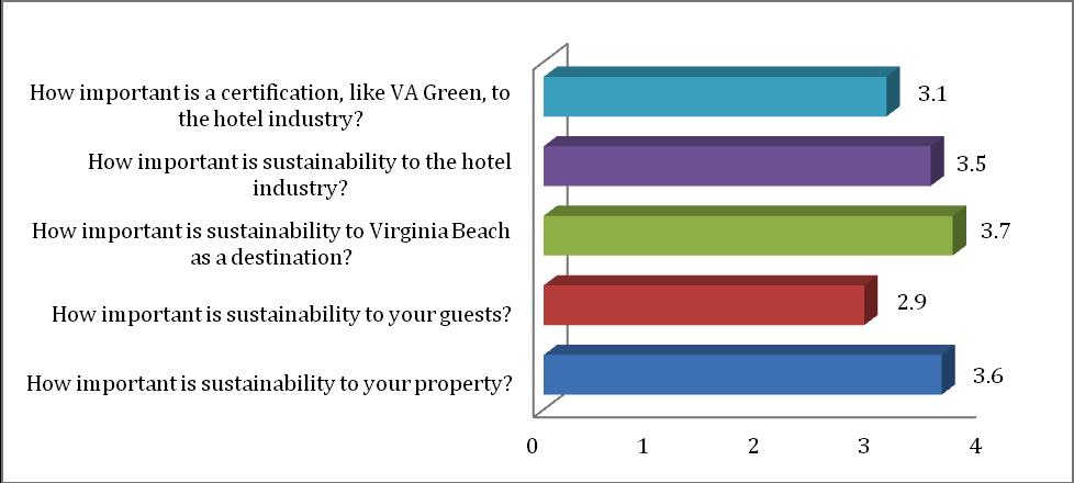HOTELIER ATTITUDES TOWARD SUSTAINABILITY IN VIRGINIA BEACH 9 Chart 4 Hotelier Opinions Concerning the Importance of Sustainability from Various Stakeholder Perspectives DISCUSSION AND CONCLUSION From