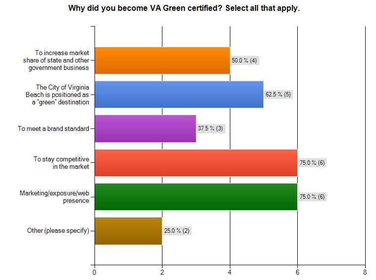 HOTELIER ATTITUDES TOWARD SUSTAINABILITY IN VIRGINIA BEACH 6 Chart 1 Reasons for Virginia Green Certification Only 27.