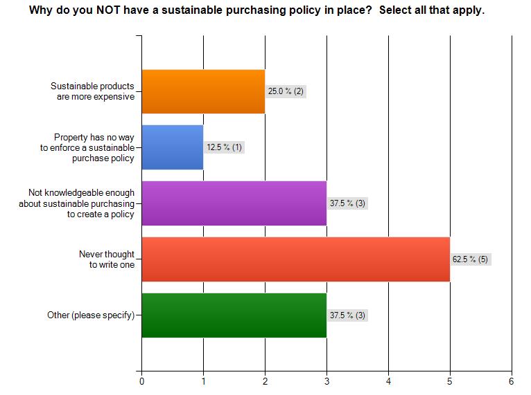 HOTELIER ATTITUDES TOWARD SUSTAINABILITY IN VIRGINIA BEACH 7 Chart 2 Reasons Hotels Have Not Implemented a Sustainable Purchasing Policy Only three properties are currently participating in the