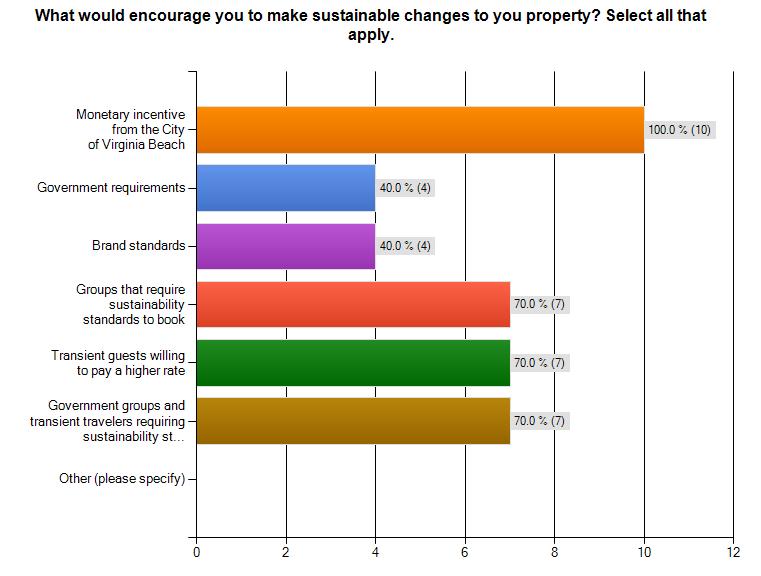 HOTELIER ATTITUDES TOWARD SUSTAINABILITY IN VIRGINIA BEACH 8 Chart 3 Reasons Hoteliers Would Become More Sustainable Using a scale of 1 (not at all important) to 5 (very important), hoteliers were