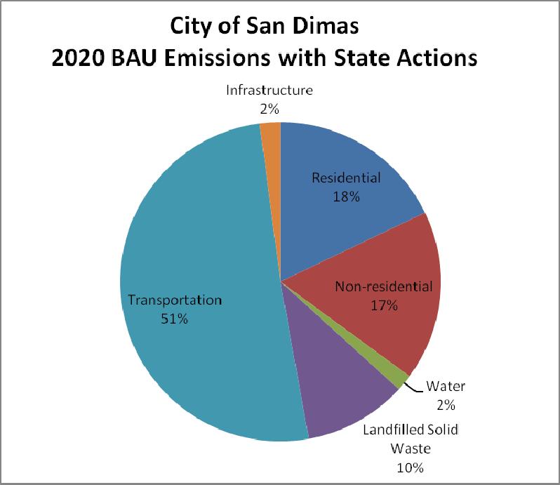 Figure 11: Projected City-wide 2020 business-as-usual emissions considering State actions There are a number of relevant observations and notes on the city-wide greenhouse gas emission data:
