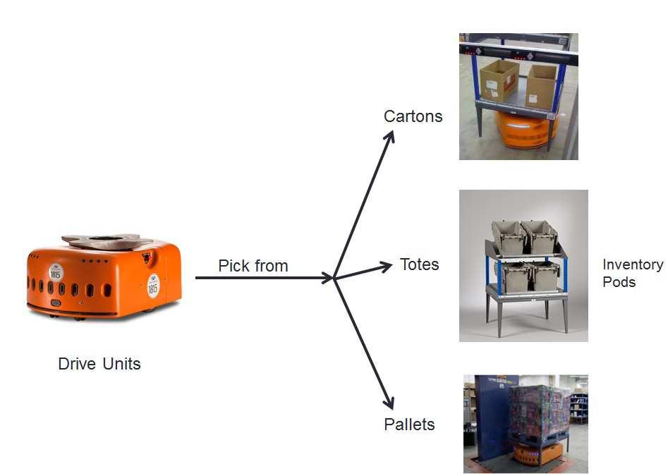 Figure 1: obot and inventory pods (source: kivasystems.com) For instance, the location of the SKUs in the storage system and the order pick area layout affect the system responsiveness.