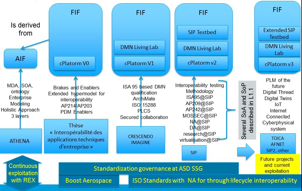 of the FIF, by describing how Cloud and Portal virtualization technologies were included in the FIF in order to short the time to usage of PLM standards within a Dynamic Manufacturing Network (DMN).