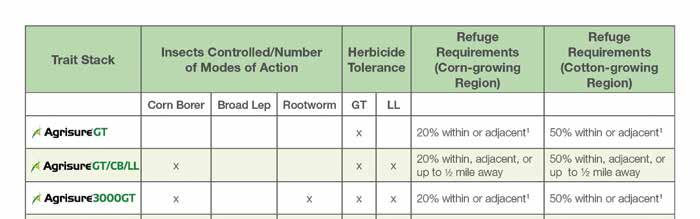 CORN Corn Seed Treatment Chart Product Fusarium Seed Borne Diplodia Seed Borne Penicillium Pythium Rhizoctonia CruiserMaxx Corn 250 1 1 1 1 1 2 2 4 2 2 2 1 NL NL Poncho 500+ VOTiVO 1 1 1 1 1 1 2 2 2