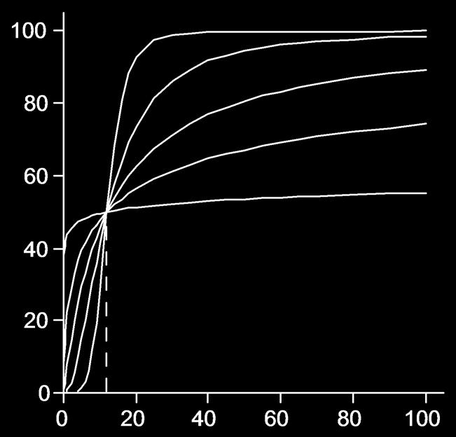 Sigmoid E max PD Model Effect (%) Effect (%)
