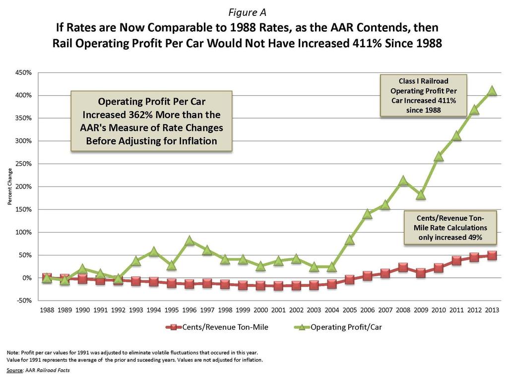 The Rail Intelligence Newsletter March 2015 Volume 24, Number 3 AAR Historical Rail Rate Changes are Misleading The Association of American Railroads (AAR) tells Congress, Regulators and anyone else