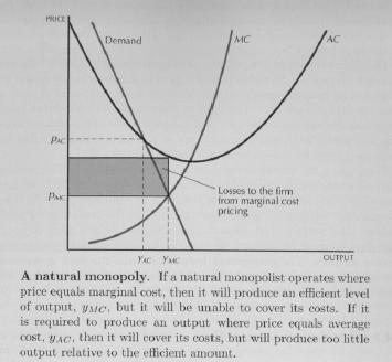 Now we know that efficient output is where price is equal to marginal cost. Monopolist produces where marginal revenue is equal to marginal cost and thus produces too little output.