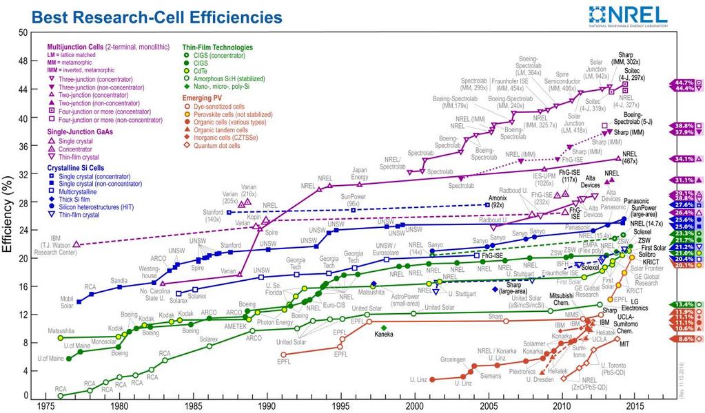 Figure 1-3: Chart showing the best PV cell efficiencies tracked over time [40]. This plot is courtesy of the National Renewable Energy Laboratory, Golden, CO. 1.2 Metrics and Economic Drivers for PV Technologies 1.