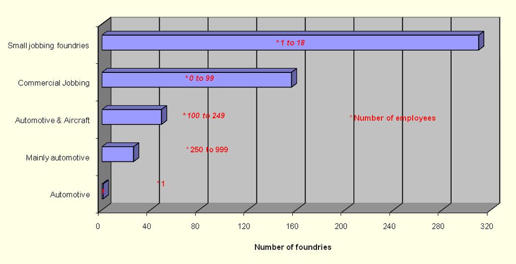 Paper 10-004.pdf, Page 10 of 17 Fig. 10. Distribution of aluminum foundries by number of employees.