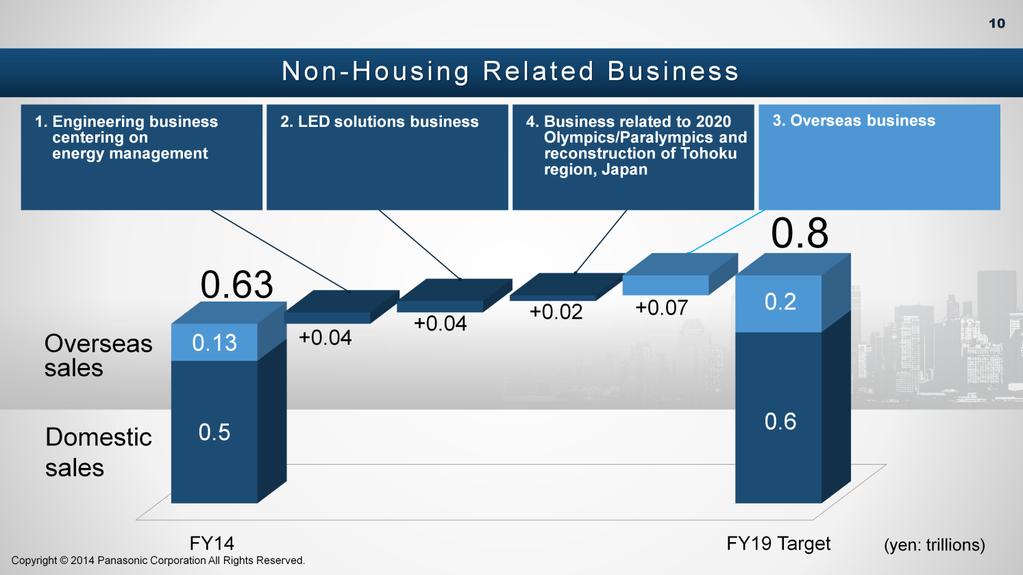 Our growth strategy for non-housing business is centered