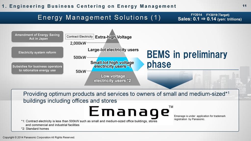 In engineering business centering on energy management, sales were 100 billion yen in FY2014, and we plan to bring them up to 140 billion yen by FY2019.
