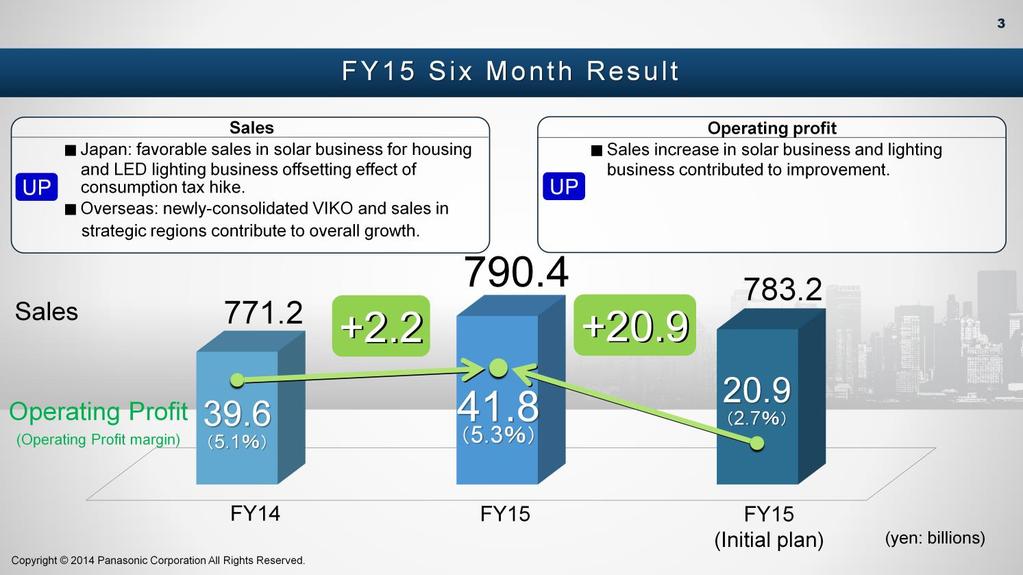 Sales were 790.4 billion yen, +2% (y-y) and +1% (vs plan) and operating profit was +2.2 billion yen (y-y), +20.9 billion yen (vs plan.