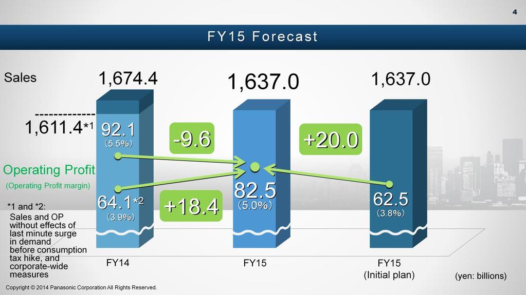 This slide shows our forecast of FY2015. Taking into account favorable sales in solar business for housing, we revised upward operating profit of 20 billion yen, from 62.5 billion yen to 82.