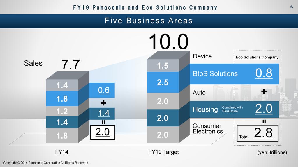 Panasonic Group targets at sales of 10 trillion yen in five business areas: consumer electronics, housing, automotive, BtoB solutions and devices in FY2019, its centennial