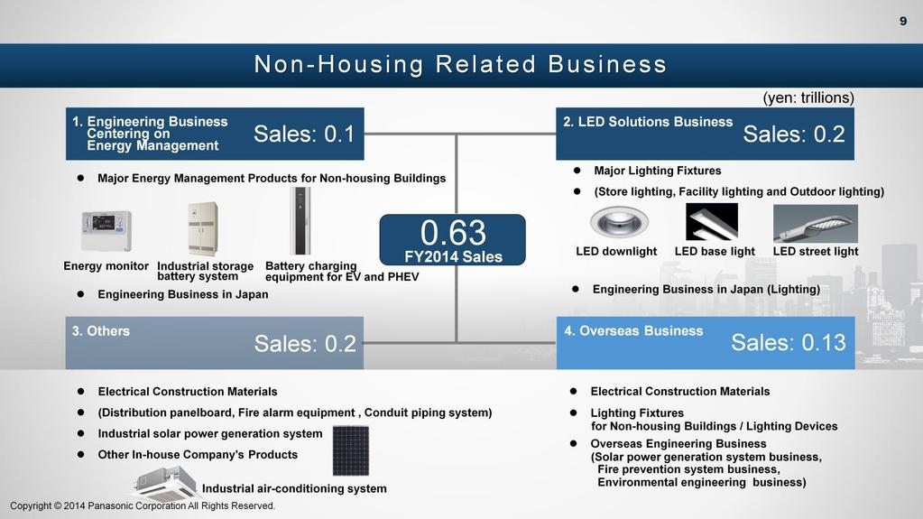 This slides shows the outline of our non-housing business of Eco Solutions Company. In FY2014, sales were 630 billion yen in non-housing business which is categorized into four areas.