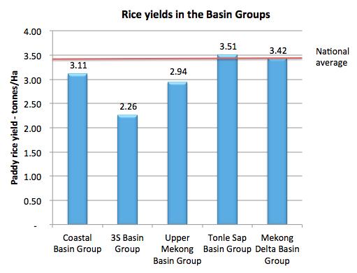 Rice yield (t/ha) by river basin