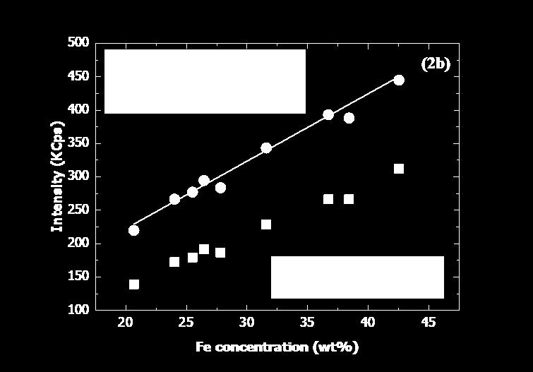 Figure 2. XRFCalibration curves of Mo (a) and Fe (b) using pressed pellet with matrix effects and line overlap corrections.
