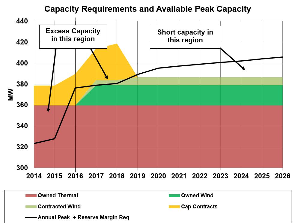 Figure 1-2 below illustrates NorthWestern s current capacity surplus and forecasted future capacity deficits.