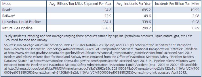 MPUC Docket No. PL-6668/CN-13-473 Section 7853.0250 Page 3 incidents, with 19.95 per billion ton-miles per year followed by rail, with 2.08 per billion ton-miles per year.