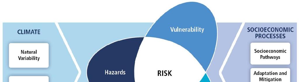 VULNERABILITY & RISK FRAMEWORK Integrated risk framework based on IPCC AR5 2014 Climate related