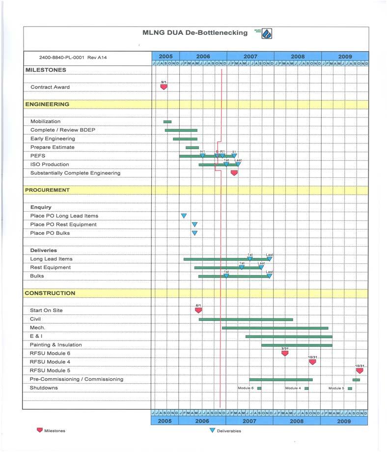 Figure 4. Overall Project Schedule PROJECT DEVELOPMENT The project follows PETRONAS project implementation phases. An overall project schedule is shown in Figure 4.