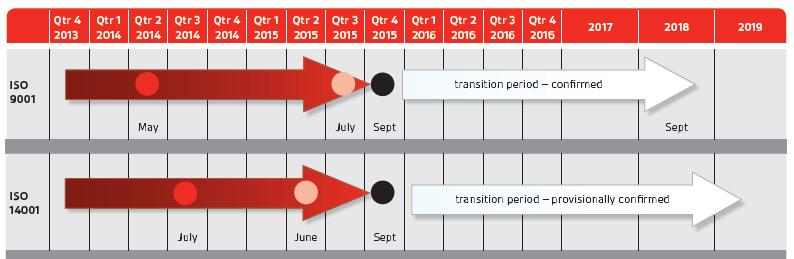 Transition Timelines Copyright