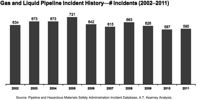 Exhibit 2. Pipeline Leak Incidents Relatively Constant Over Last Ten Years 2. Key quantitative risk predictors that are highly correlated with elevated process safety risk 3.