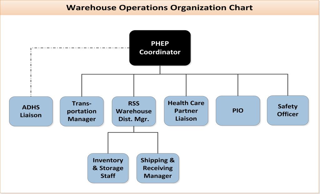 Receive, Storage, and Staging of SNS Assets Organization Management of County RSS Warehouse The organizational chart for the management structure for the Apache County RSS Warehouse site is presented