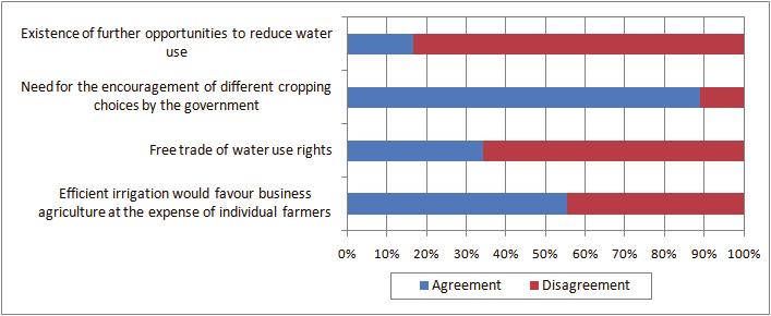 in the perceptions of the different water user groups, and of secondary stakeholders dealing with everyday water management issues.