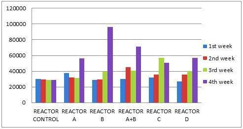As a conclusion, the pattern of nitrogen value on all of the reactors showed the highest value of nitrogen in week four except for reactor C.