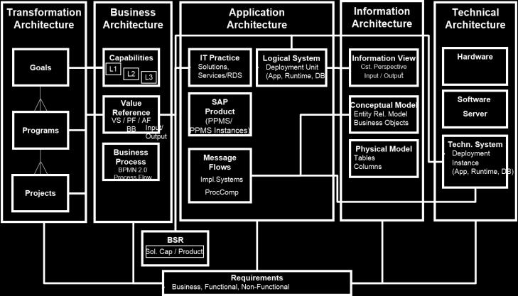 Processes & Practices Effective Performance Measurement Optimized Application Architecture Optimized Integration Architecture Optimized Technology Architecture = Systematic Traversal up and down