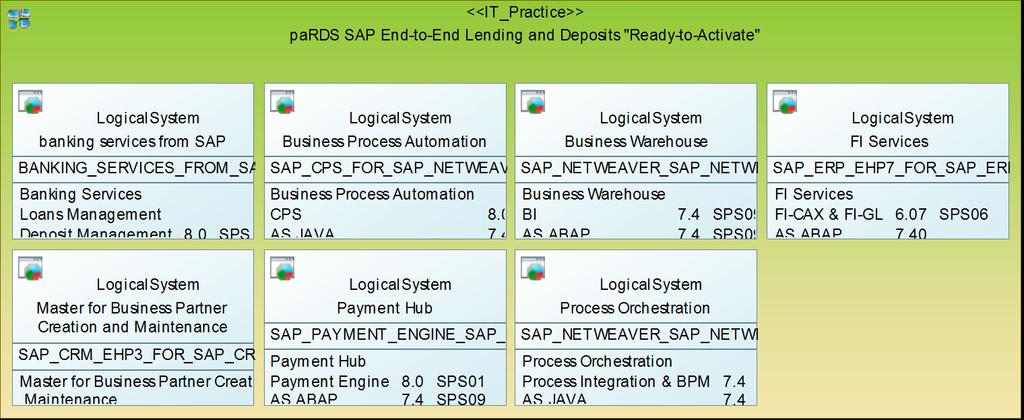 Level 3 Level 2 Level 1 Drives Impacts Level 0 Software Product View Define the Software Products needed to cover the aimed IT solution SAP Solution