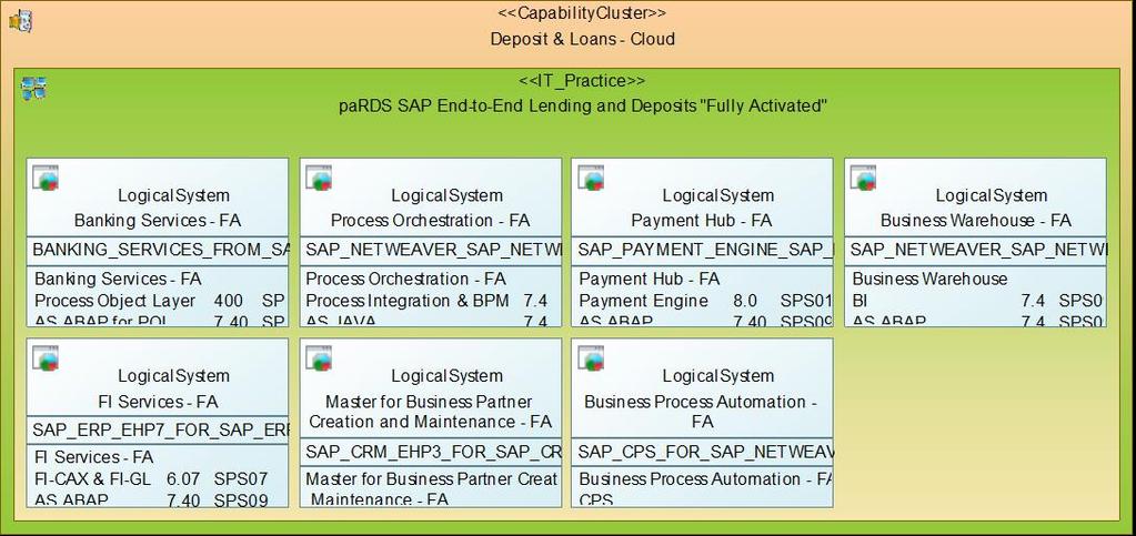 landscape deployment of all contained SAP products* Option 1 Software Product View Option 2 * Methodology