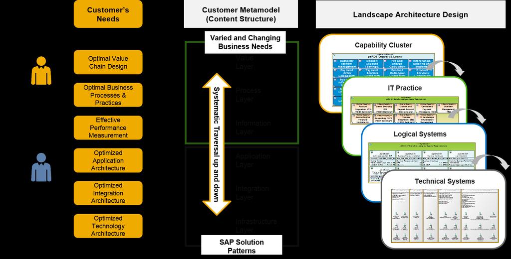 Help for Customers: Detailed Practices + Adapt Practices SAP PowerDesigner Learn from generic practices Learn from