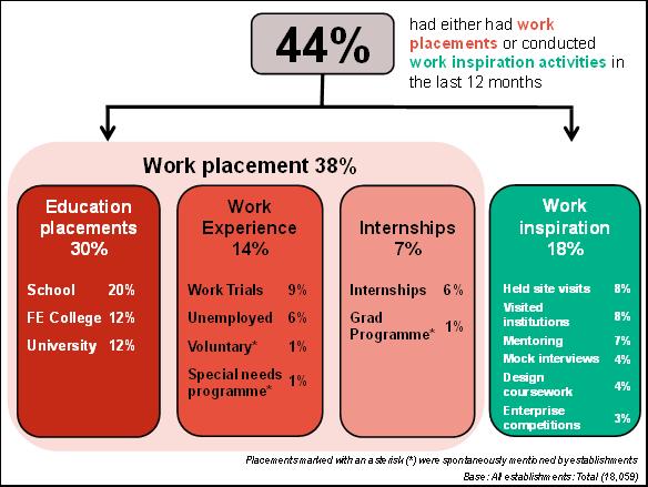 Work experience and work inspiration 44% of employers offer some form of work experience, including both placements to young people and adults and broader work inspiration activities.