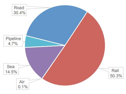 axle Med rigid Freight VOT Occupant VOT Note: * Data from 2013-14: National Transport Commission. (2016). Who Moves What Where: Freight and Passenger Transport in Australia.
