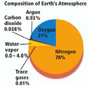 consisted of Helium Hydrogen Methane Ammonia Permanent atmospheric gases 99% of