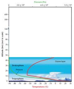 Stratosphere Stratosphere the layer of the atmosphere that lies between the troposphere and the mesosphere and in which temperature increases as altitude increases; contains the ozone layer