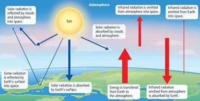 Energy Transfer in the Atmosphere Radiation the transfer of thermal energy by electromagnetic waves Thermal energy is transferred from the sun to Earth this way.