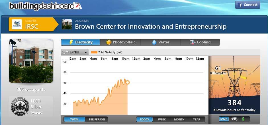 BEHAVIOUR MODIFICATION Incentive Programs / Performance Dashboards Promote Energy Efficiency Awareness Display